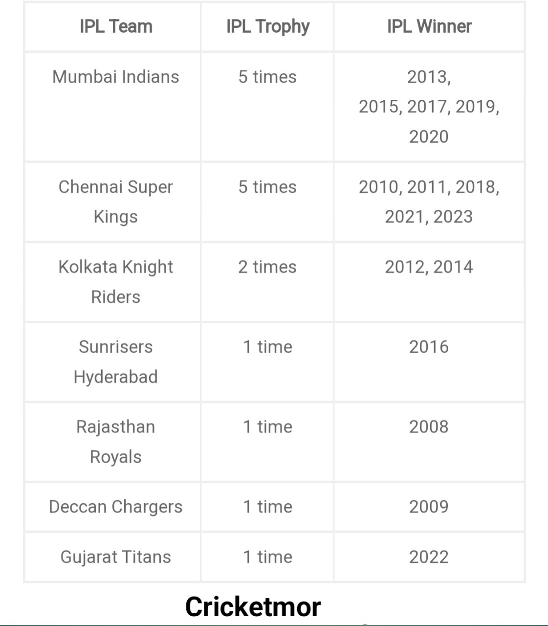 आईपीएल ipl ट्रॉफी जीतने वाली टीमें 